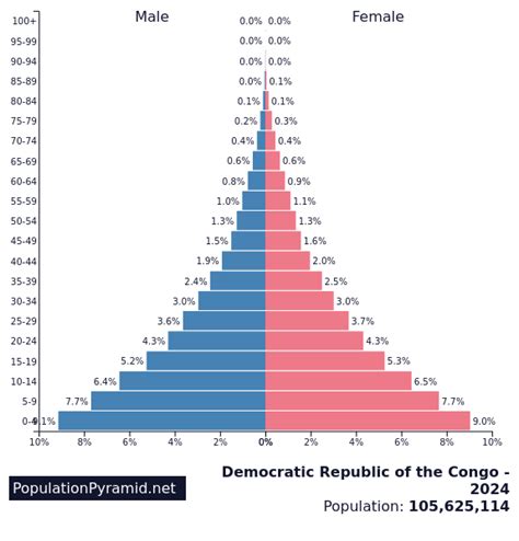 Population of Cities in Republic of the Congo 2024.